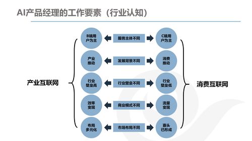 详解AI产品经理的发展与规划 互联网软硬件领域的机遇与挑战