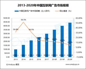 中国互联网广告市场趋势预测（2017-2019） 人工智能驱动营销云时代，软硬件协同助推行业变革